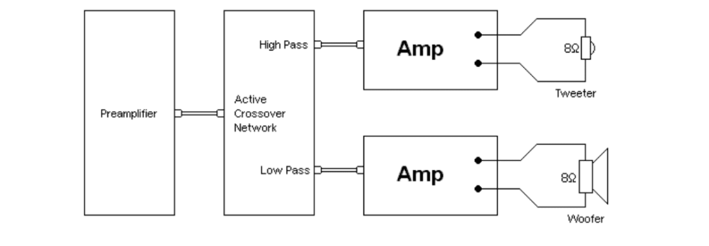 Difference from active crossovers