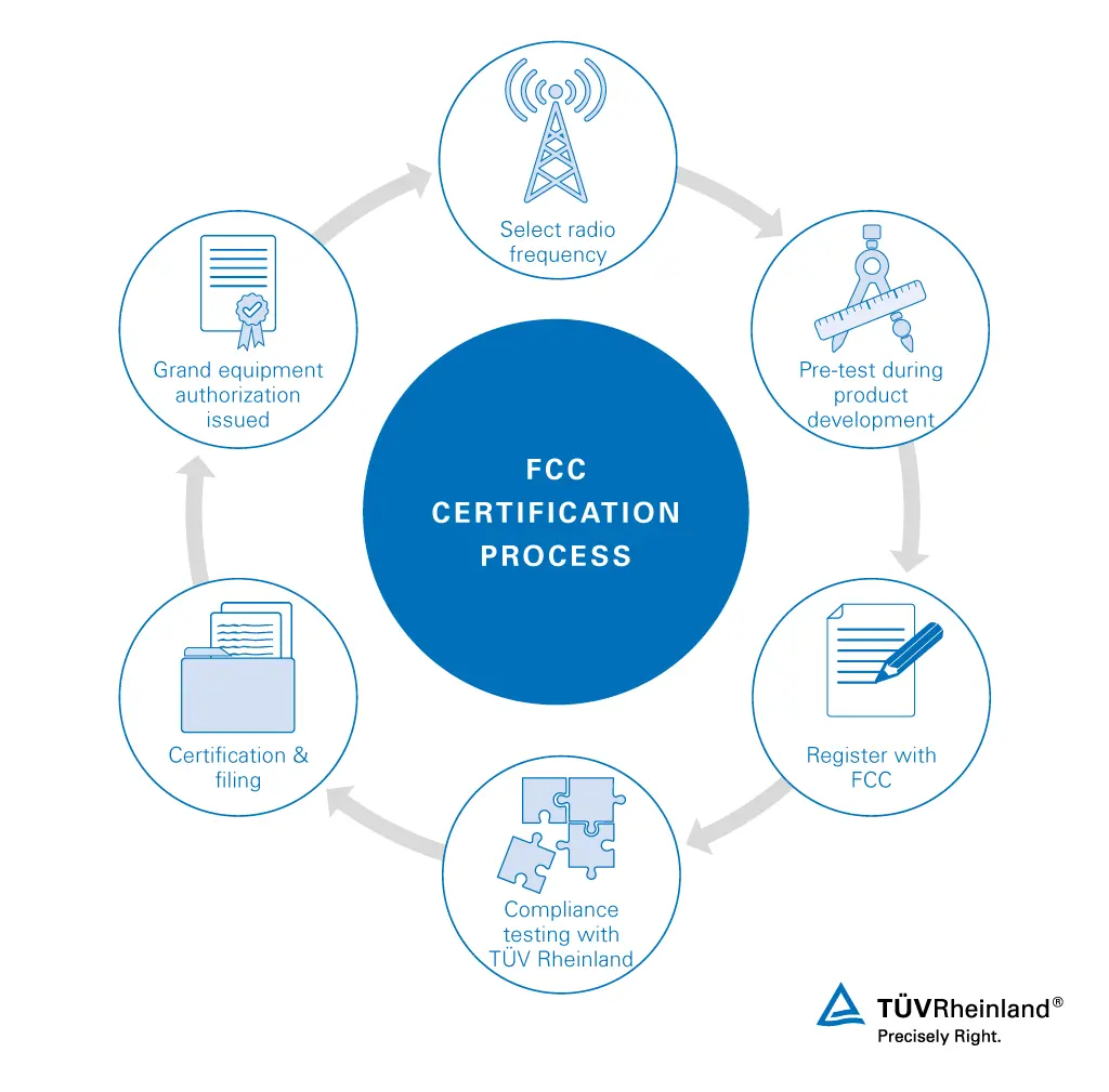 FCC Certification Process