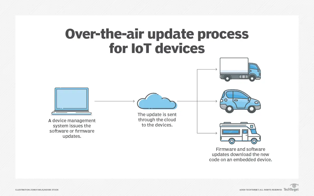 OTA for Multi-room Streaming Amplifier
