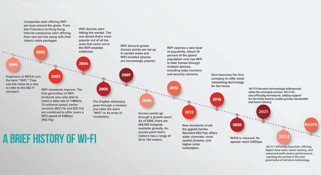 WiFi 3