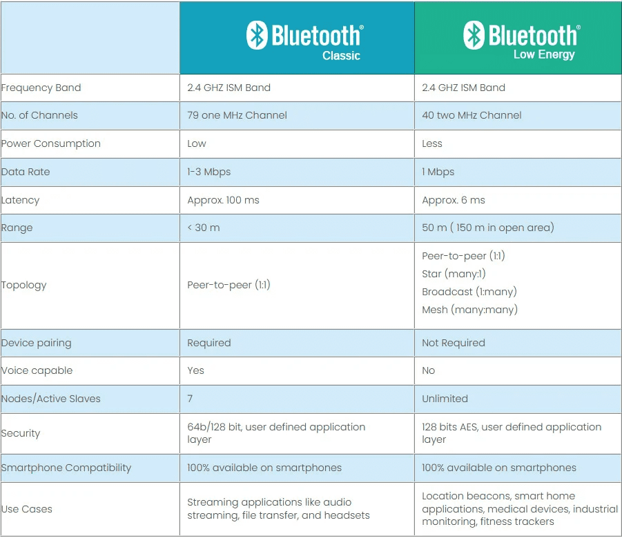 bluetooth 3 1