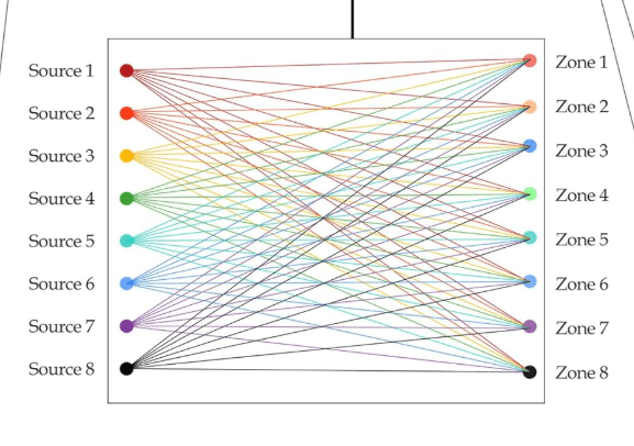source to zones