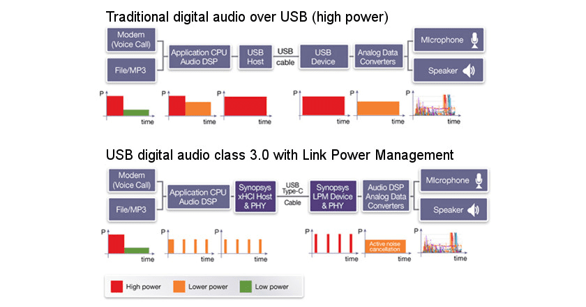 traditional audio