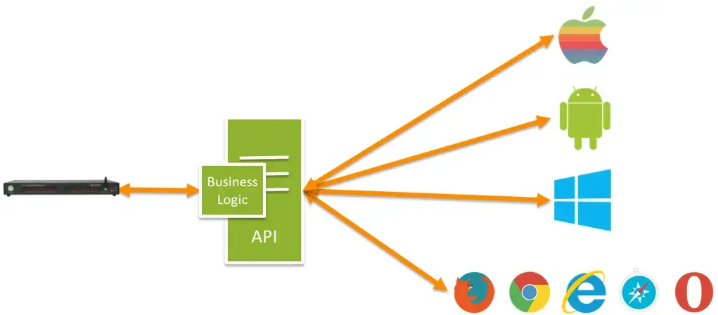 WebAPI for Multi-room Streaming Amplifier