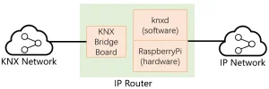 The different between KNX router and KNX Interface 3